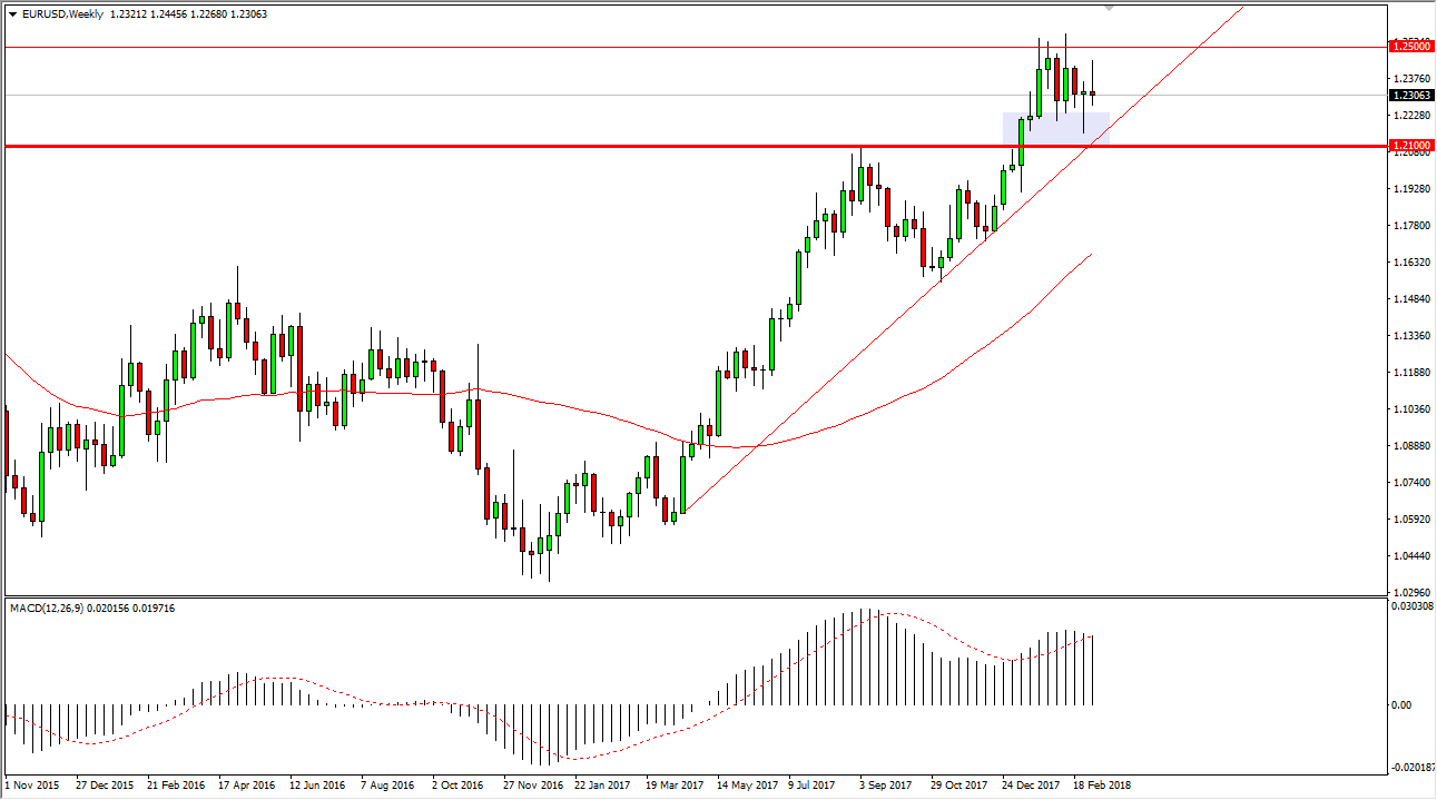 GBP/USD settimanale GBP/USD settimanale